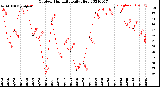 Milwaukee Weather Outdoor Humidity<br>Daily High