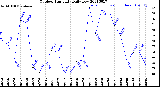 Milwaukee Weather Outdoor Humidity<br>Daily Low