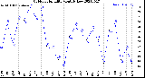 Milwaukee Weather Outdoor Humidity<br>Monthly Low