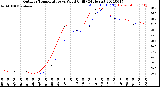 Milwaukee Weather Outdoor Temperature<br>vs Wind Chill<br>(24 Hours)