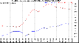 Milwaukee Weather Outdoor Temperature<br>vs Dew Point<br>(24 Hours)