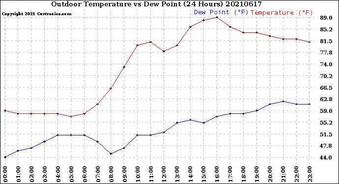 Milwaukee Weather Outdoor Temperature<br>vs Dew Point<br>(24 Hours)