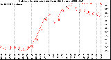 Milwaukee Weather Outdoor Temperature<br>per Hour<br>(24 Hours)