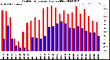 Milwaukee Weather Outdoor Temperature<br>Daily High/Low