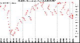 Milwaukee Weather Outdoor Temperature<br>Daily High