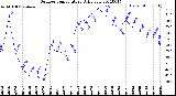 Milwaukee Weather Outdoor Temperature<br>Daily Low