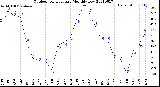 Milwaukee Weather Outdoor Temperature<br>Monthly Low