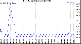 Milwaukee Weather Rain<br>By Day<br>(Inches)