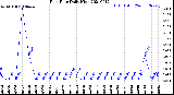 Milwaukee Weather Rain Rate<br>Daily High