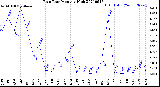 Milwaukee Weather Rain Rate<br>Monthly High