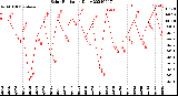 Milwaukee Weather Solar Radiation<br>Daily