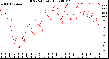 Milwaukee Weather THSW Index<br>Daily High