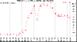 Milwaukee Weather THSW Index<br>per Hour<br>(24 Hours)