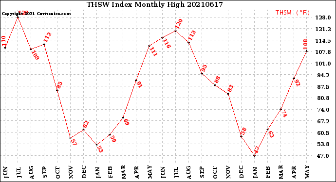 Milwaukee Weather THSW Index<br>Monthly High