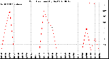 Milwaukee Weather Wind Direction<br>(By Day)