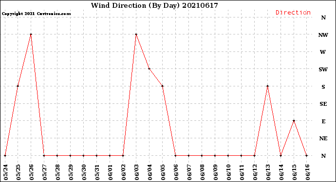 Milwaukee Weather Wind Direction<br>(By Day)