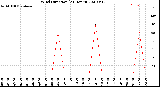 Milwaukee Weather Wind Direction<br>(24 Hours)