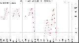 Milwaukee Weather Wind Direction<br>(By Month)