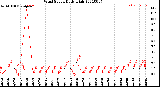 Milwaukee Weather Wind Speed<br>Daily High