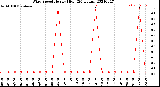 Milwaukee Weather Wind Speed<br>Hourly High<br>(24 Hours)