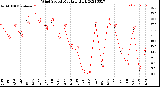 Milwaukee Weather Wind Speed<br>Monthly High