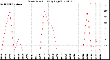 Milwaukee Weather Wind Direction<br>Daily High