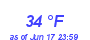 Milwaukee Weather Dewpoint High Low Month