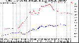 Milwaukee Weather Outdoor Temp / Dew Point<br>by Minute<br>(24 Hours) (Alternate)