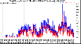 Milwaukee Weather Wind Speed/Gusts<br>by Minute<br>(24 Hours) (Alternate)