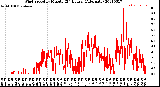 Milwaukee Weather Wind Speed<br>by Minute<br>(24 Hours) (Alternate)