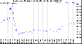 Milwaukee Weather Barometric Pressure<br>per Minute<br>(24 Hours)