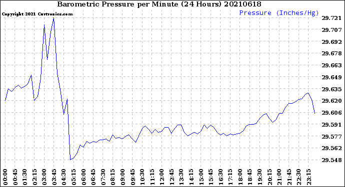 Milwaukee Weather Barometric Pressure<br>per Minute<br>(24 Hours)