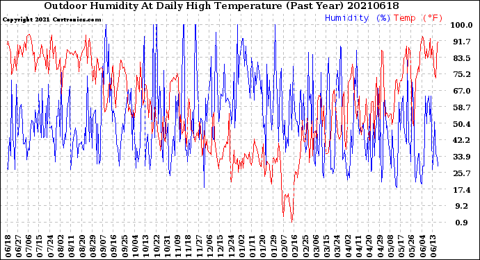 Milwaukee Weather Outdoor Humidity<br>At Daily High<br>Temperature<br>(Past Year)