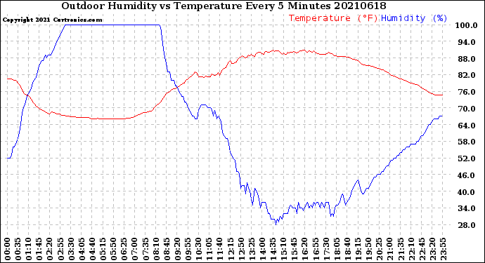 Milwaukee Weather Outdoor Humidity<br>vs Temperature<br>Every 5 Minutes