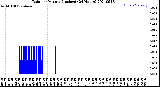 Milwaukee Weather Rain<br>per Minute<br>(Inches)<br>(24 Hours)