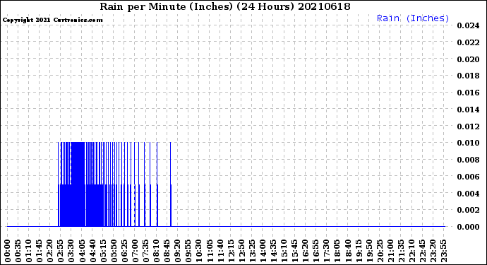 Milwaukee Weather Rain<br>per Minute<br>(Inches)<br>(24 Hours)