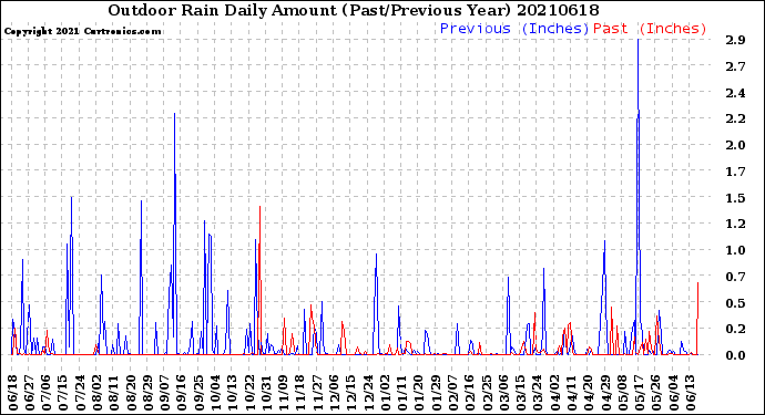 Milwaukee Weather Outdoor Rain<br>Daily Amount<br>(Past/Previous Year)