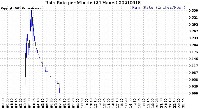 Milwaukee Weather Rain Rate<br>per Minute<br>(24 Hours)