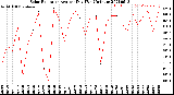 Milwaukee Weather Solar Radiation<br>Avg per Day W/m2/minute