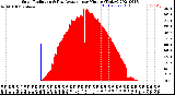 Milwaukee Weather Solar Radiation<br>& Day Average<br>per Minute<br>(Today)