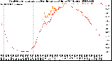 Milwaukee Weather Outdoor Temperature<br>vs Heat Index<br>per Minute<br>(24 Hours)