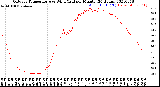 Milwaukee Weather Outdoor Temperature<br>vs Wind Chill<br>per Minute<br>(24 Hours)