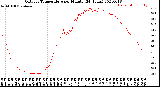 Milwaukee Weather Outdoor Temperature<br>per Minute<br>(24 Hours)