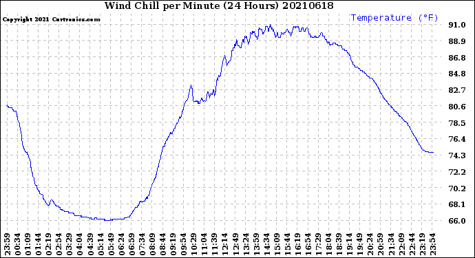 Milwaukee Weather Wind Chill<br>per Minute<br>(24 Hours)