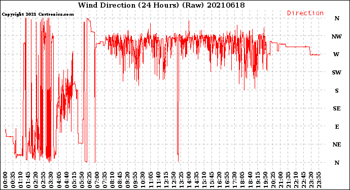 Milwaukee Weather Wind Direction<br>(24 Hours) (Raw)