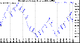 Milwaukee Weather Barometric Pressure<br>Daily High