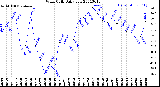 Milwaukee Weather Wind Chill<br>Daily Low