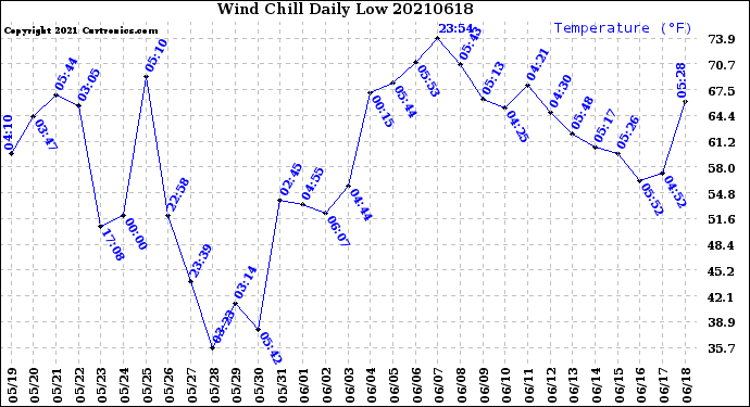 Milwaukee Weather Wind Chill<br>Daily Low