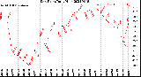 Milwaukee Weather Dew Point<br>Daily High