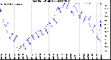 Milwaukee Weather Dew Point<br>Daily Low